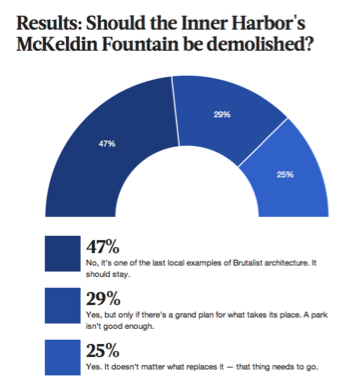 Baltimore Business Journal Poll on McKeldin Fountain, November 2014